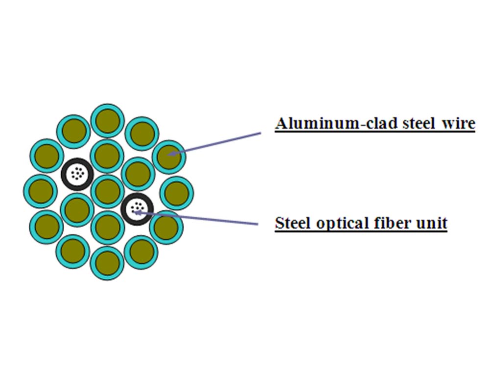 Double Layer Sttranded OPGW