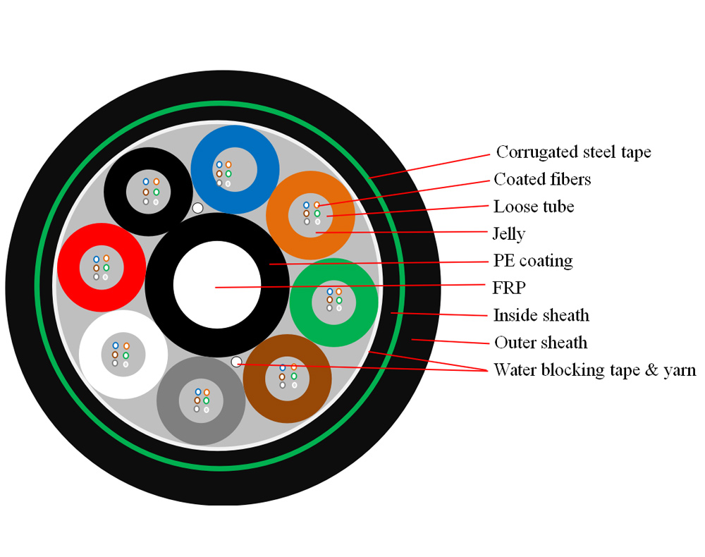 GYFTY53 Direct burial Stranded Non-metallic Armored Cable