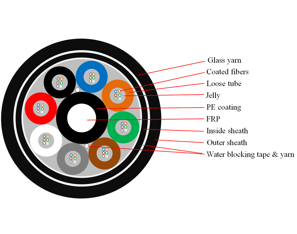 GYFTY63  Anti Rodent armored fiber cable