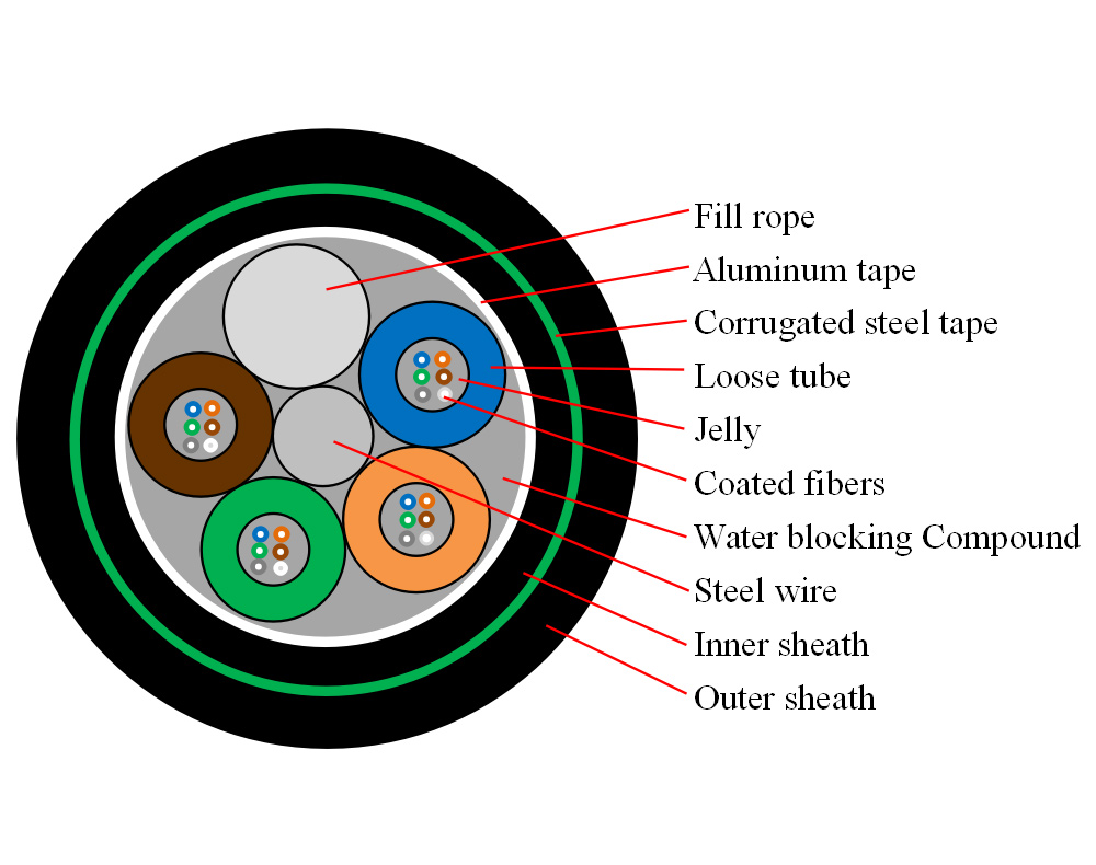 GYTA53 Direct burial stranded loose tube Armored Cable